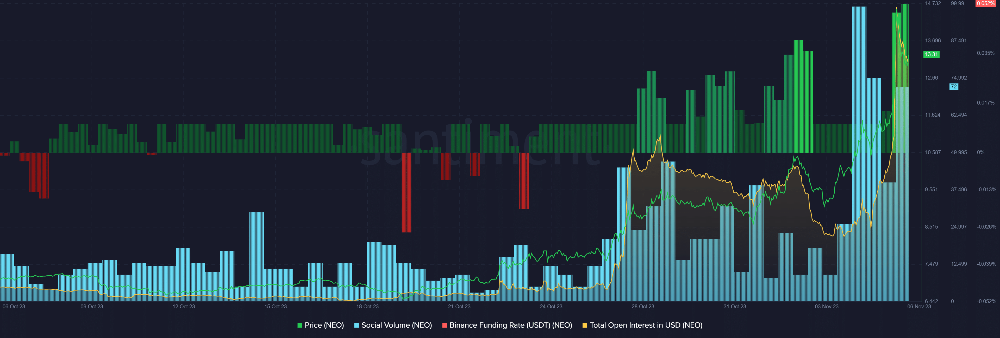 NEO reaches 36-week high while short-positions rise - 1