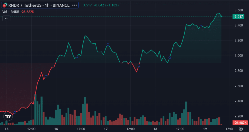 Top cryptos to watch this week: KAS, RNDR, ADA - 2