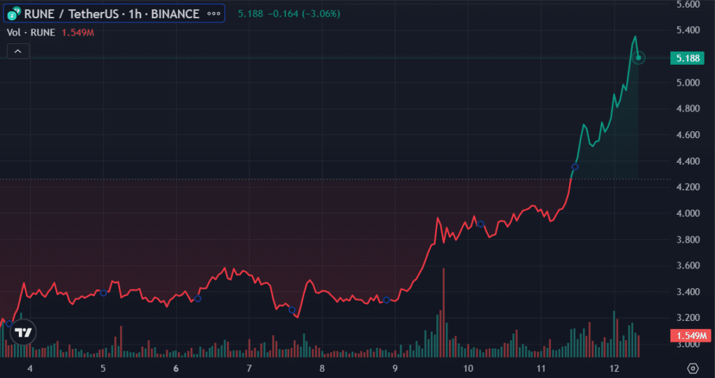 Top cryptos to watch this week: BTC, SOL, RUNE - 3