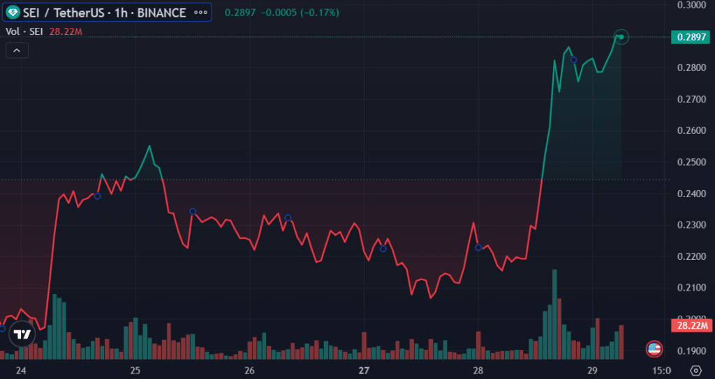 SEI token surges 35%, reaching new all-time high - 1