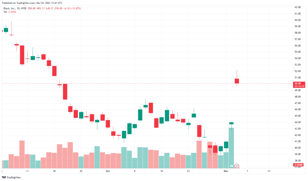 Jack Dorsey’s Block stock jumps as Cash App’s Bitcoin revenue hits $2.42b - 1