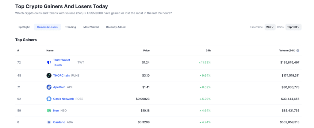 Cardano grows 36% in the past two weeks, 6th in gainers - 1