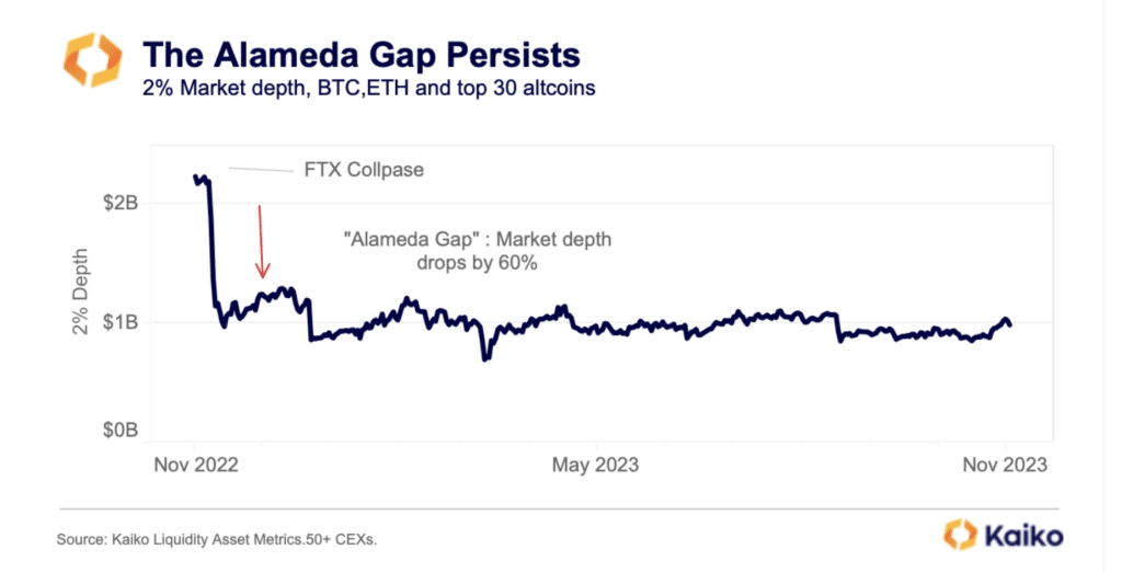 Kaiko reports Alameda gap still exists - 1