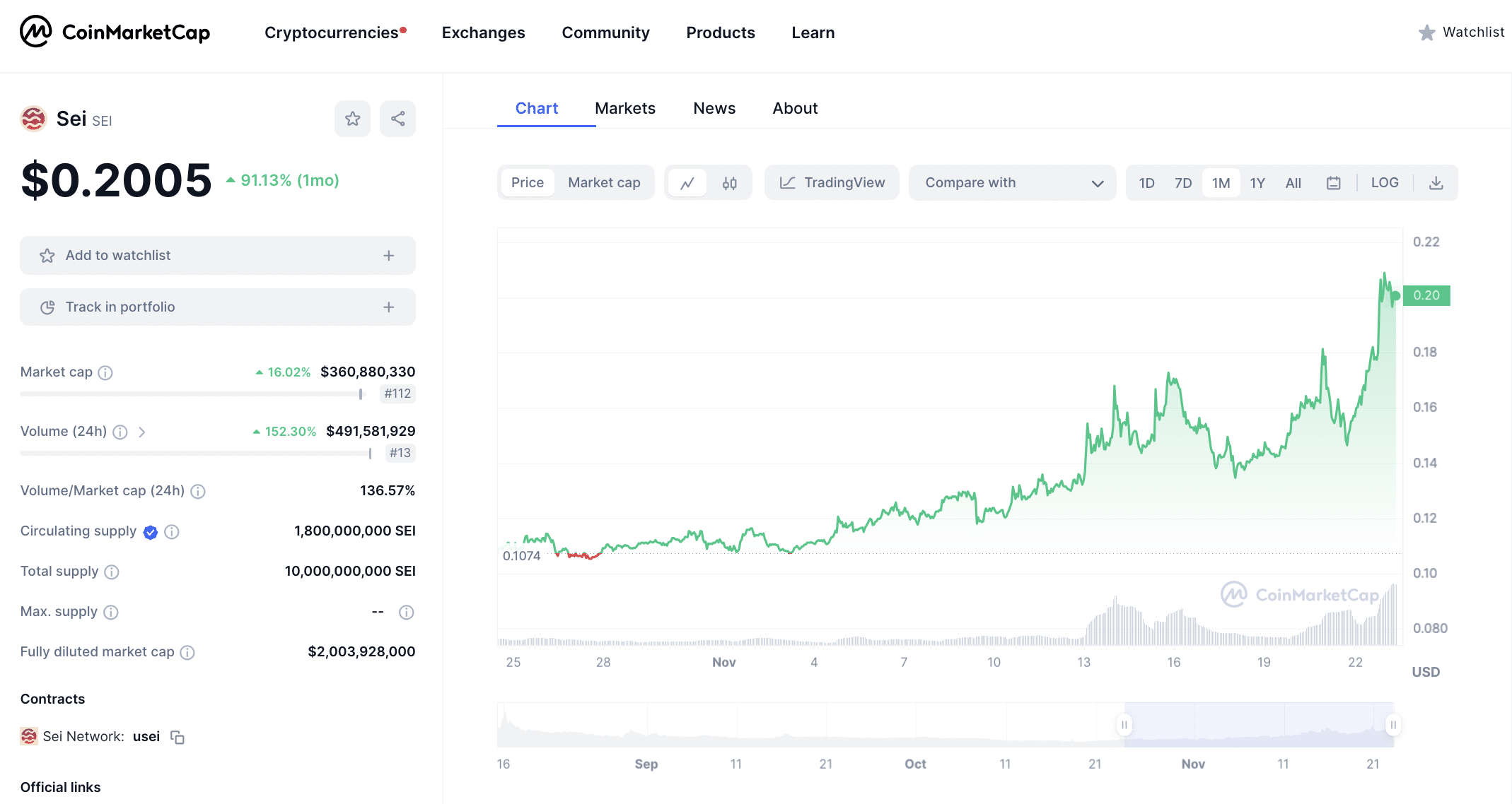 SEI token skyrockets 91% in 7 days amid Circle investment - 1