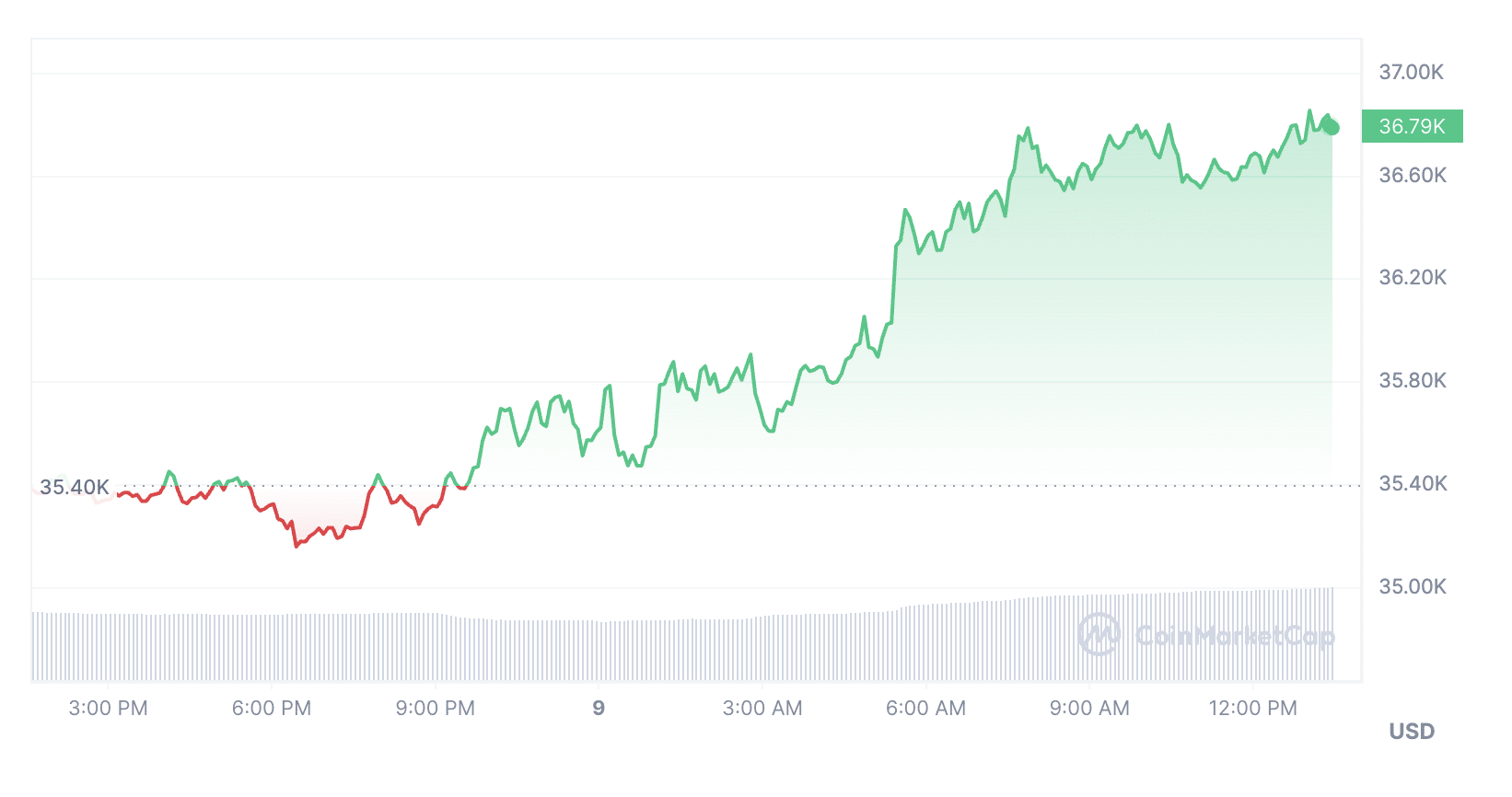 Bitcoin's soar past $36k triggers $186m in liquidations - 2