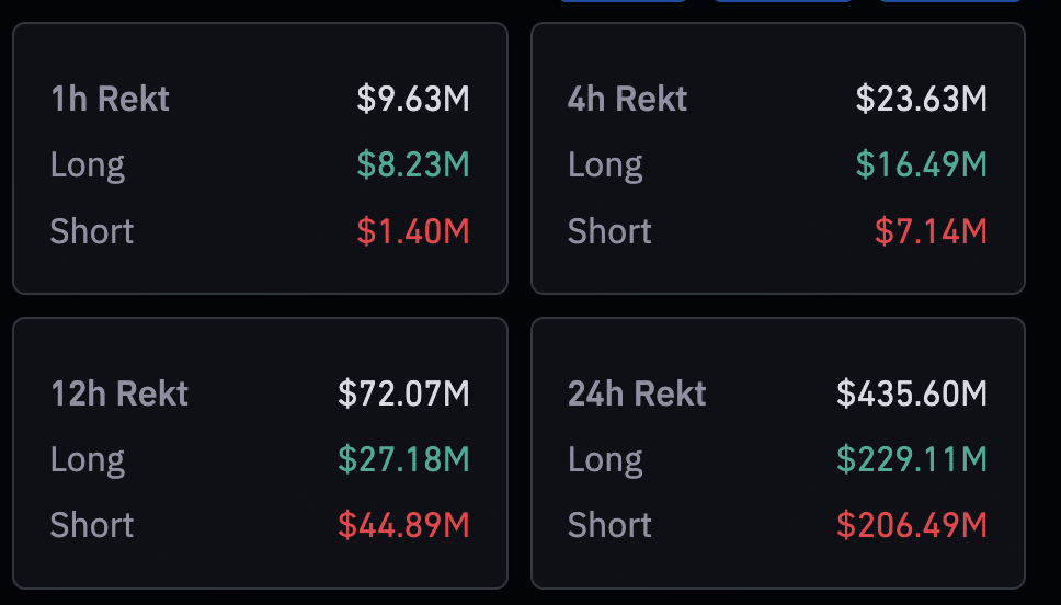 Bitcoin's surge to new annual high cost traders $440m - 1