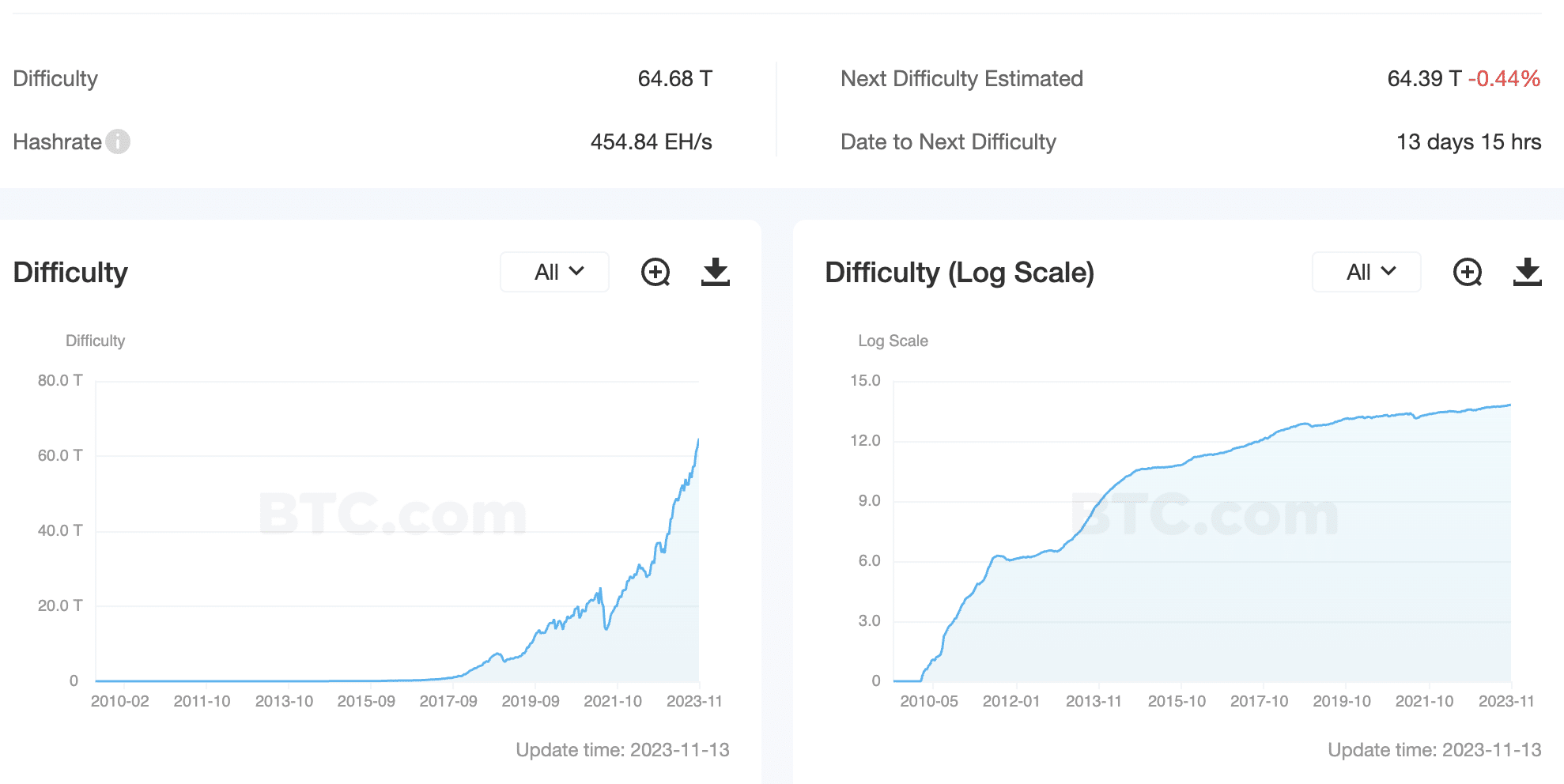 Bitcoin mining difficulty reached new maximum - 1