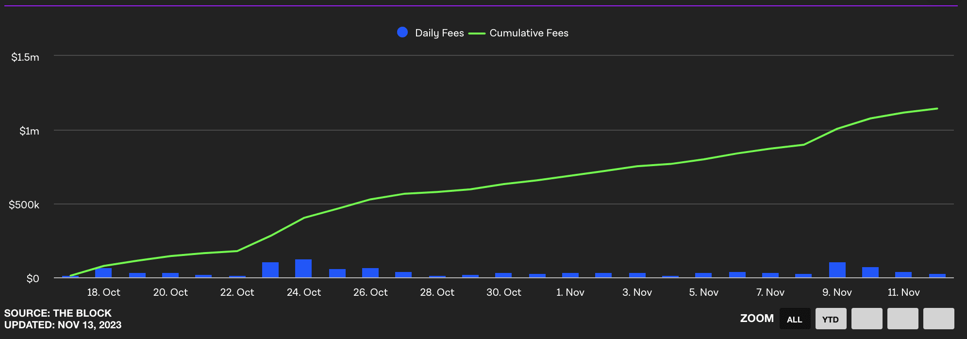 Uniswap earned more than $1m in fees in one month - 1