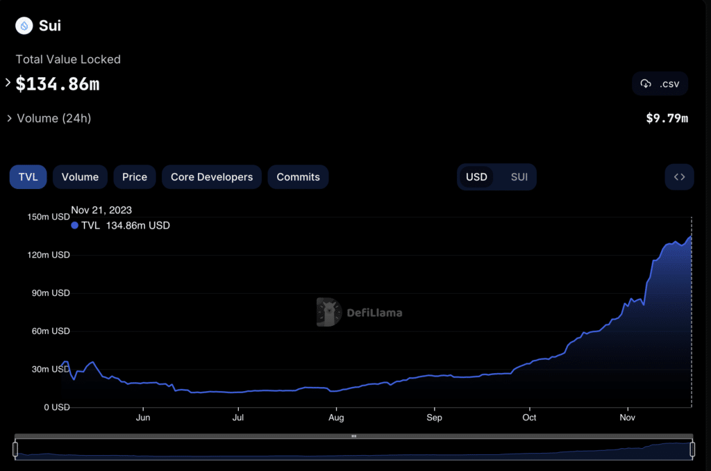 Sui’s TVL hits all-time high - 2