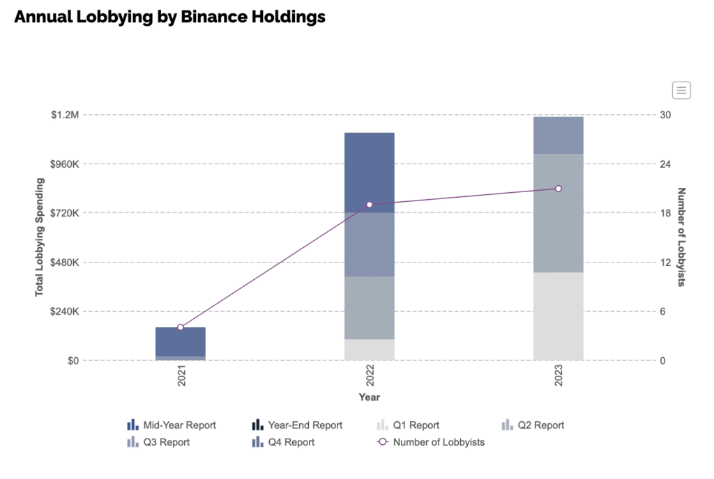 Binance expanded investments in lobbying just before guilty plea - 1