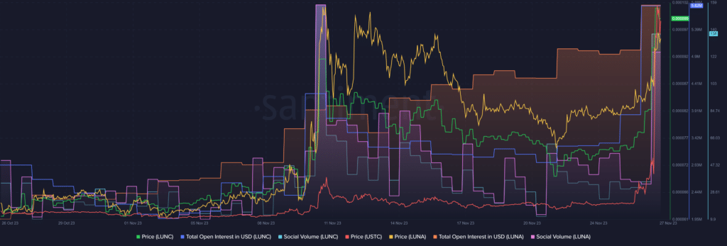 LUNA, LUNC, USTC surge as social activity skyrockets after key update - 1