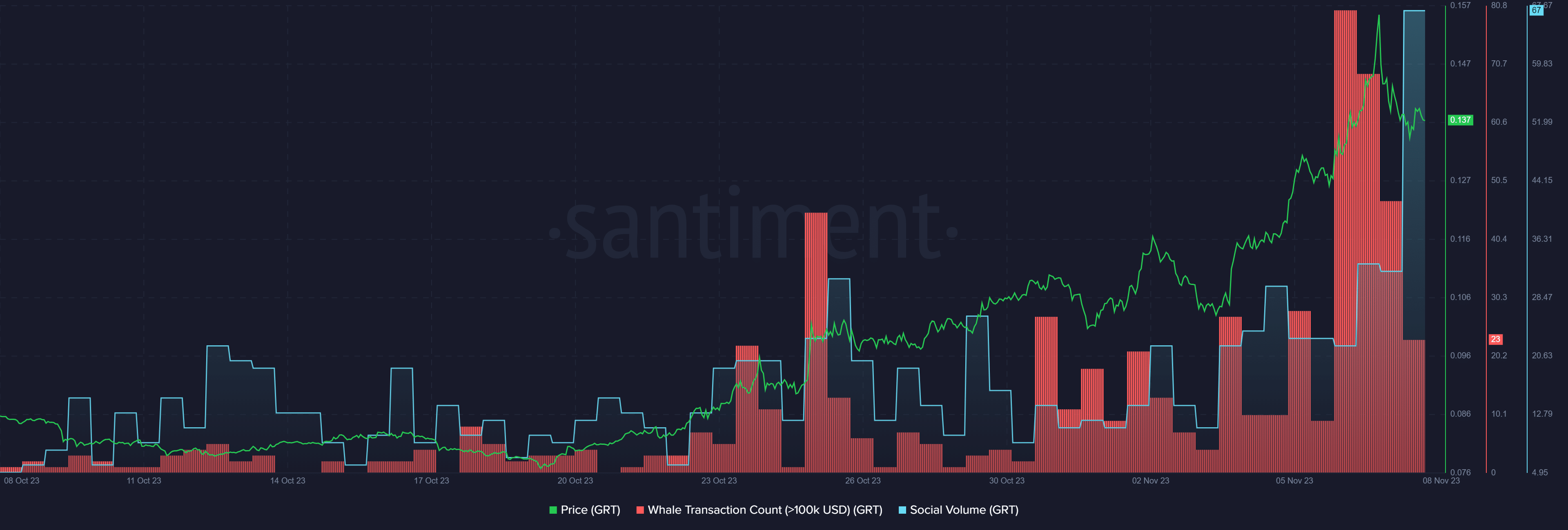 The Graph (GRT) records spike in $100k+ transactions - 1