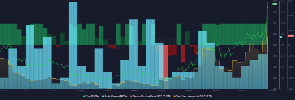 THETA reaches 3-month high amid rise in short positions - 1