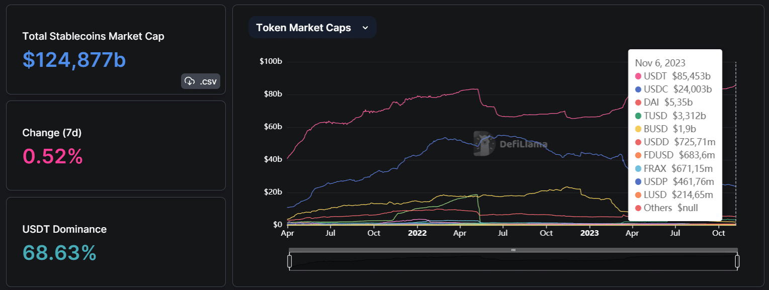 Large cap stablecoins depegged 600+ times in 2023: Moody's - 1