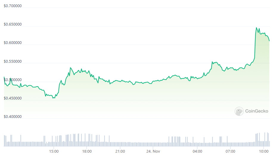 BLUR skyrockets 30% following Binance listing announcement - 1