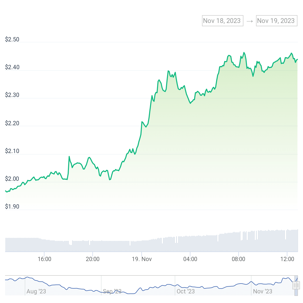 Worldcoin price rebounds as Microsoft, OpenAI backers push for Sam Altman to return - 1