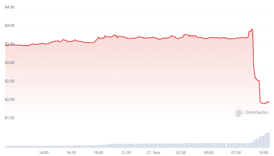 Tornado Cash's token TORN plunges 45% following Binance delisting - 1