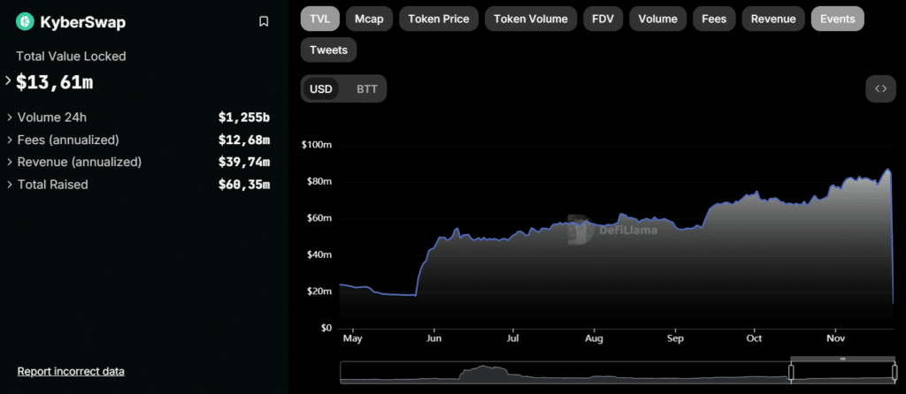 KyberSwap suffers multichain exploit, resulting in $45m loss - 1