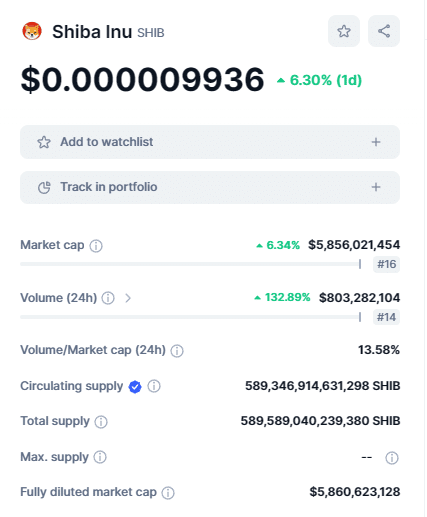 Shiba Inu soars 21% in a week, becomes 18th largest cryptocurrency by market cap - 1