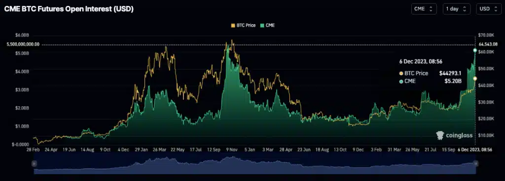 Bitcoin OI inches towards 2021 ATH - 1