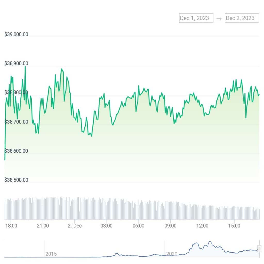 Bitcoin’s latest price surge puts over 80% of holders at a profit  - 1