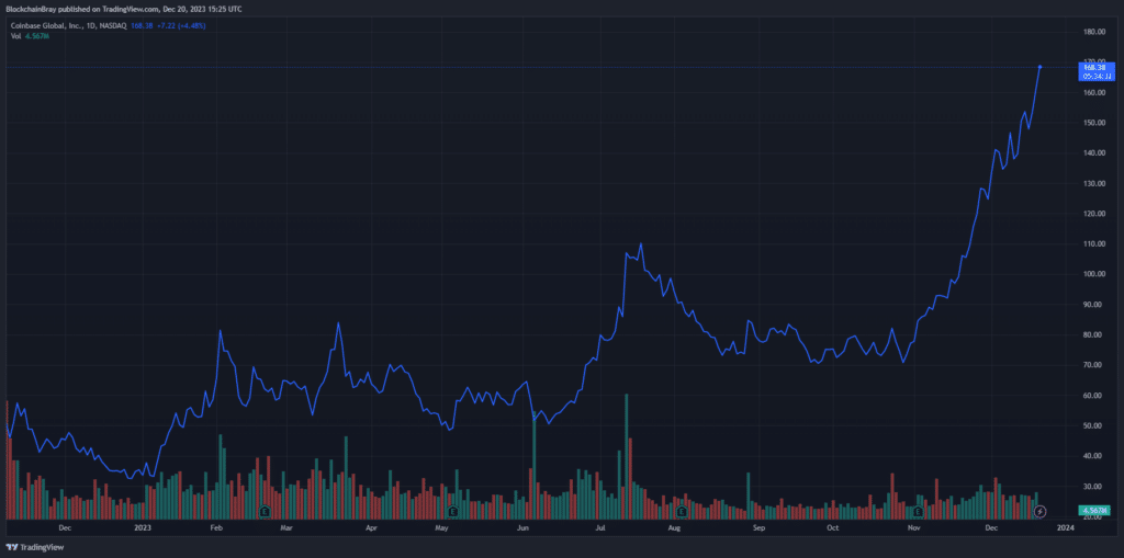 ARK sells Coinbase, Robinhood shares amid impressive stock growth - 1