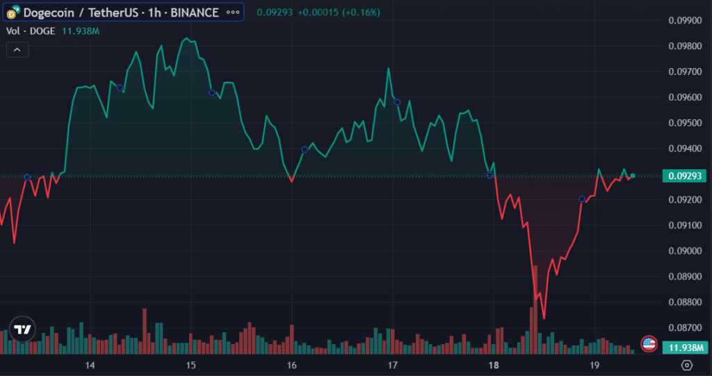 Whales move over 514m Dogecoin amid push to $0.1 - 1