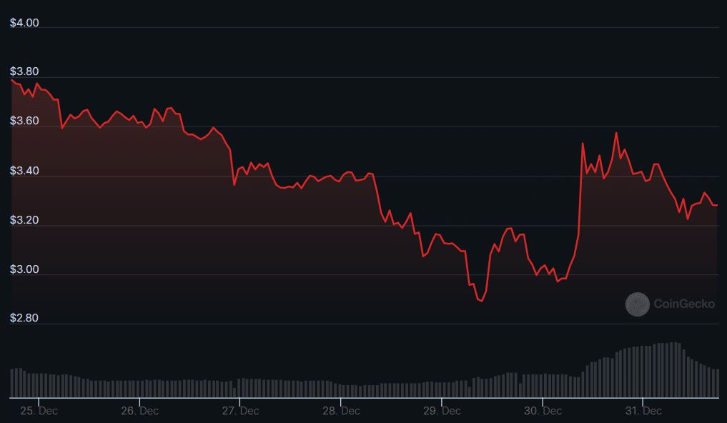 Top cryptocurrencies to watch this week: BSV, BCH, FTT - 3