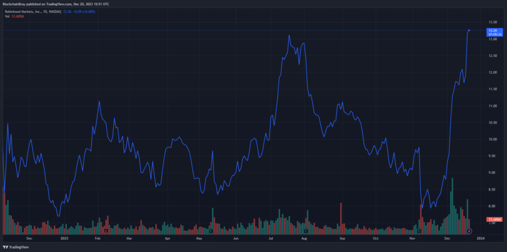 ARK sells Coinbase, Robinhood shares amid impressive stock growth - 2