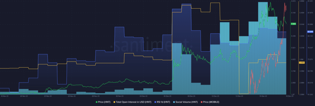 HNT surges 19%, price cooldown expected - 1