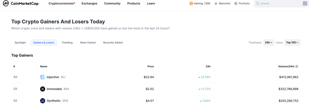 Injective, Immutable among top cryptocurrency gainers - 1