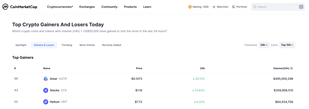 Altcoins lead day's top cryptocurrency gainers - 1