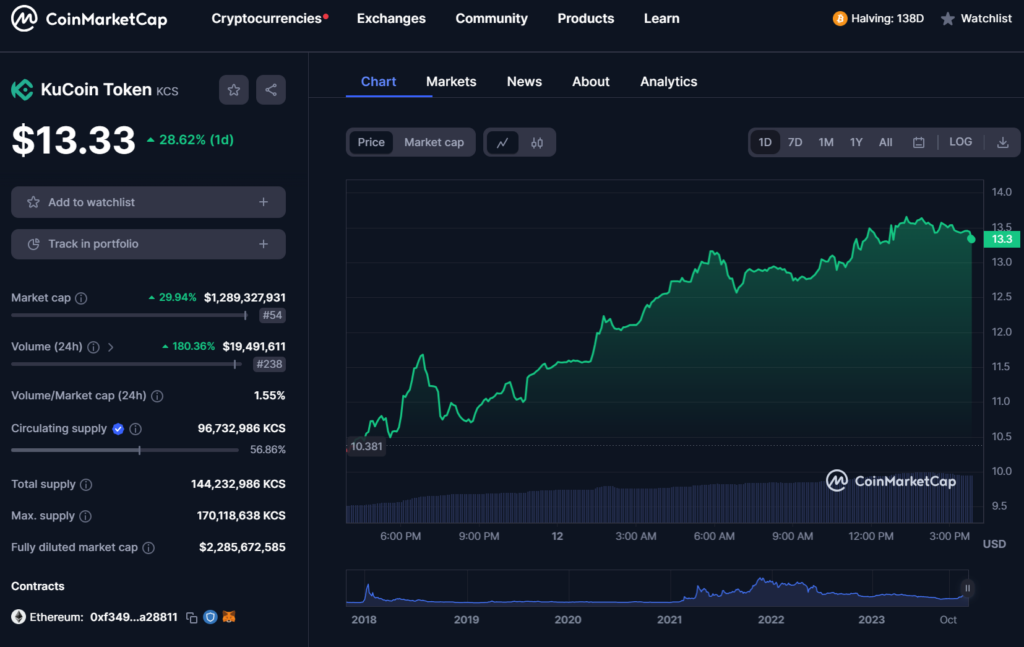 KuCoin token data