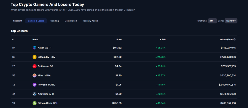 Top crypto gainers on Dec. 27