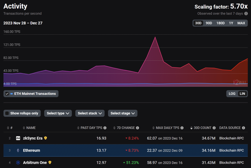 Inscriptions craze buoys zkSync over Ethereum mainnet in 30-day transactions - 1