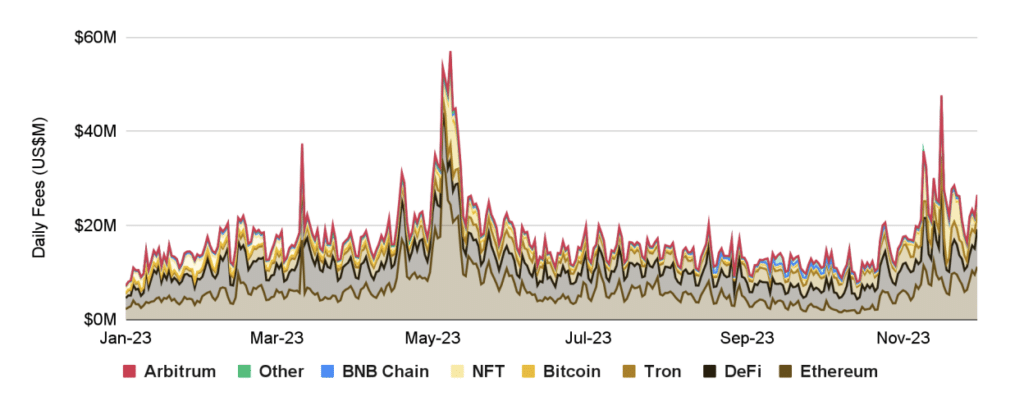 DeFi share in crypto market increases by 18% in November - 1