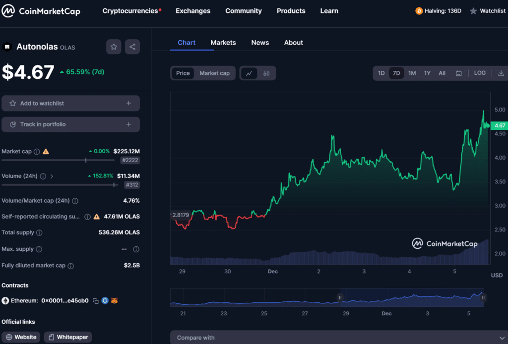 Crypto AI token OLAS up 65% over last seven days - 1