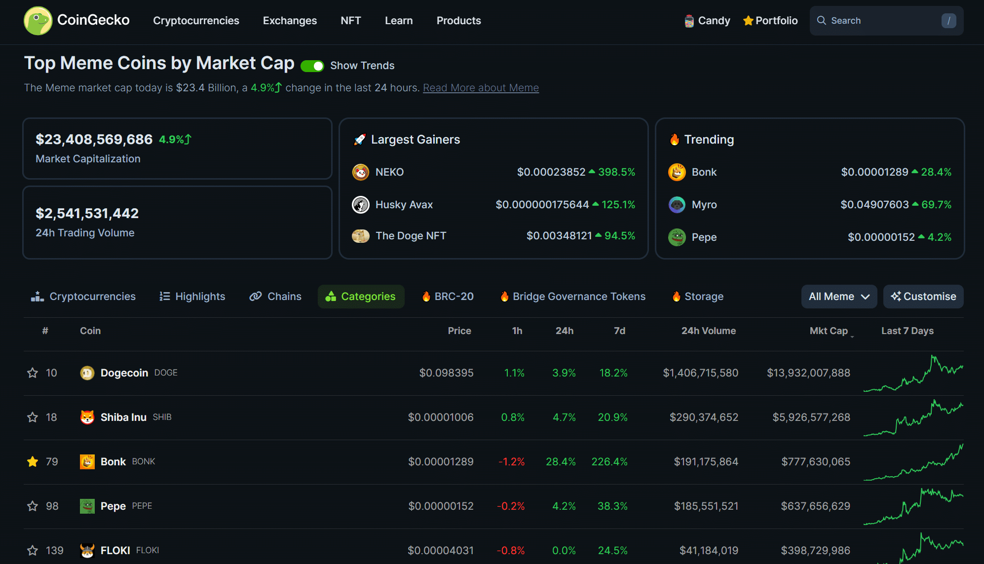 Solana's BONK gains 30%, flips PEPE as third-largest meme coin - 1