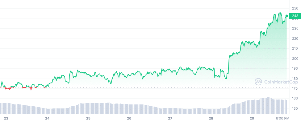 Tellor up 39% from yesterday, analyst points to manipulation - 1