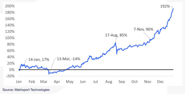 Bitcoin could reach $125,000 by end of 2024, Matrixport forecasts - 1