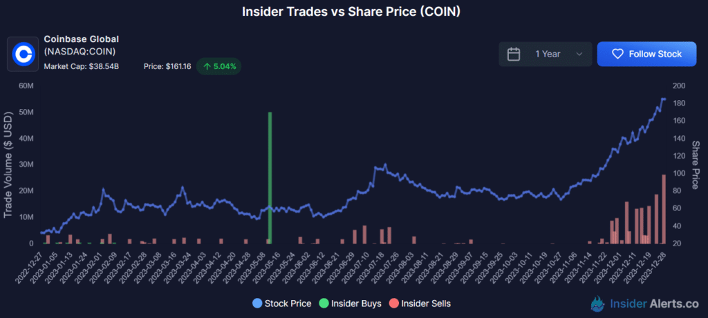 Coinbase insiders sold over $120m worth of COIN in December alone, data shows - 1