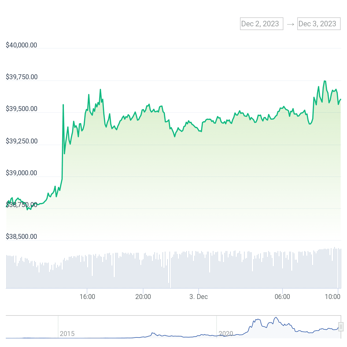 Bitcoin nears $40K: bullish indicators suggest upward momentum - 1