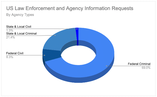 Crypto exchange Coinbase discloses over 13,000 inquiries from law enforcement agencies in 2023 - 1