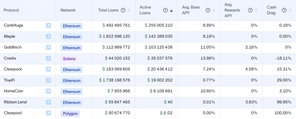 Blockchain-powered private loans jump by over 55% to $581m in 2023 - 2