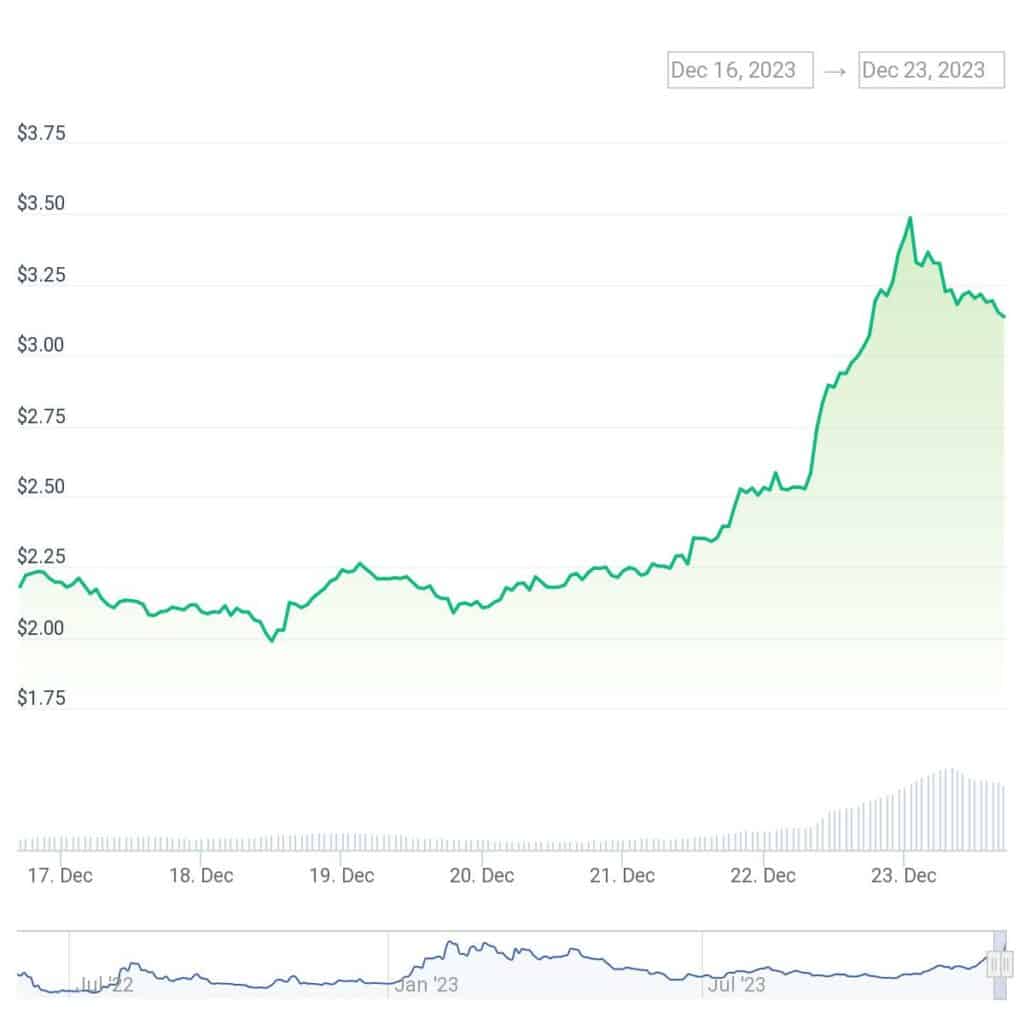 Optimism holds strong as price spikes 50% this week - 1