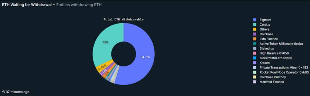 Celsius moves to unstake $470m in ETH for creditor repayments - 1