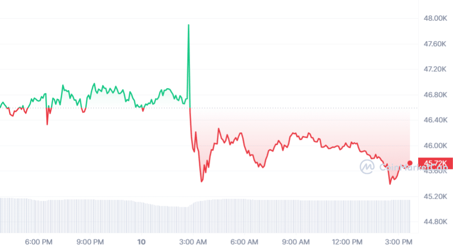 Fidelity cuts proposed spot Bitcoin ETF fee to 0.25% amid industry fee competition - 1