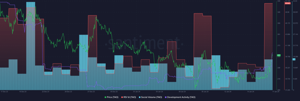 Bittensor emerges as top gainer with rising development activity - 1