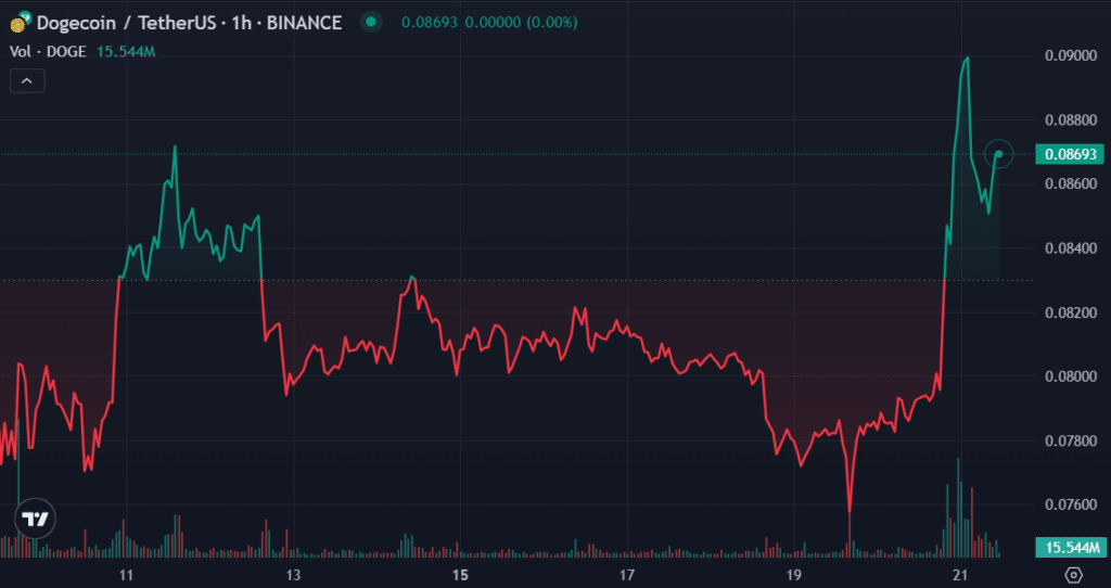 Top cryptocurrencies to watch this week: XRP, DOGE, INJ - 2