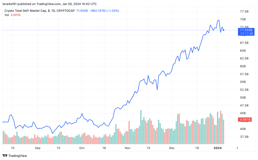 What is happening with defi, once the market mover? - 1